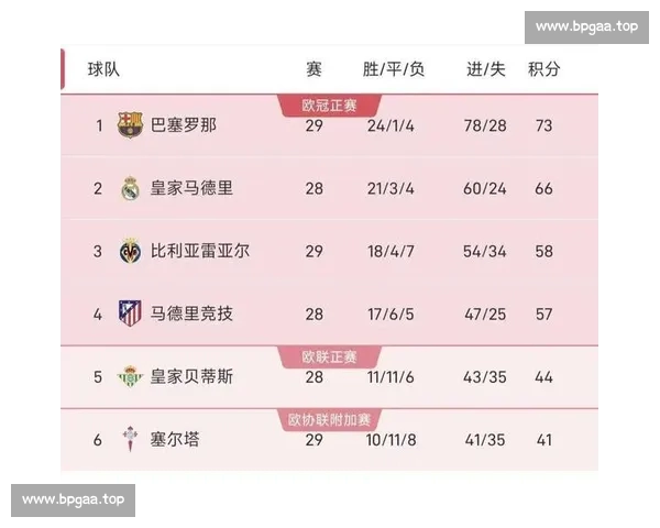 西甲今日焦点:巴萨战平塞维利亚 皇马客场取胜登顶积分榜
